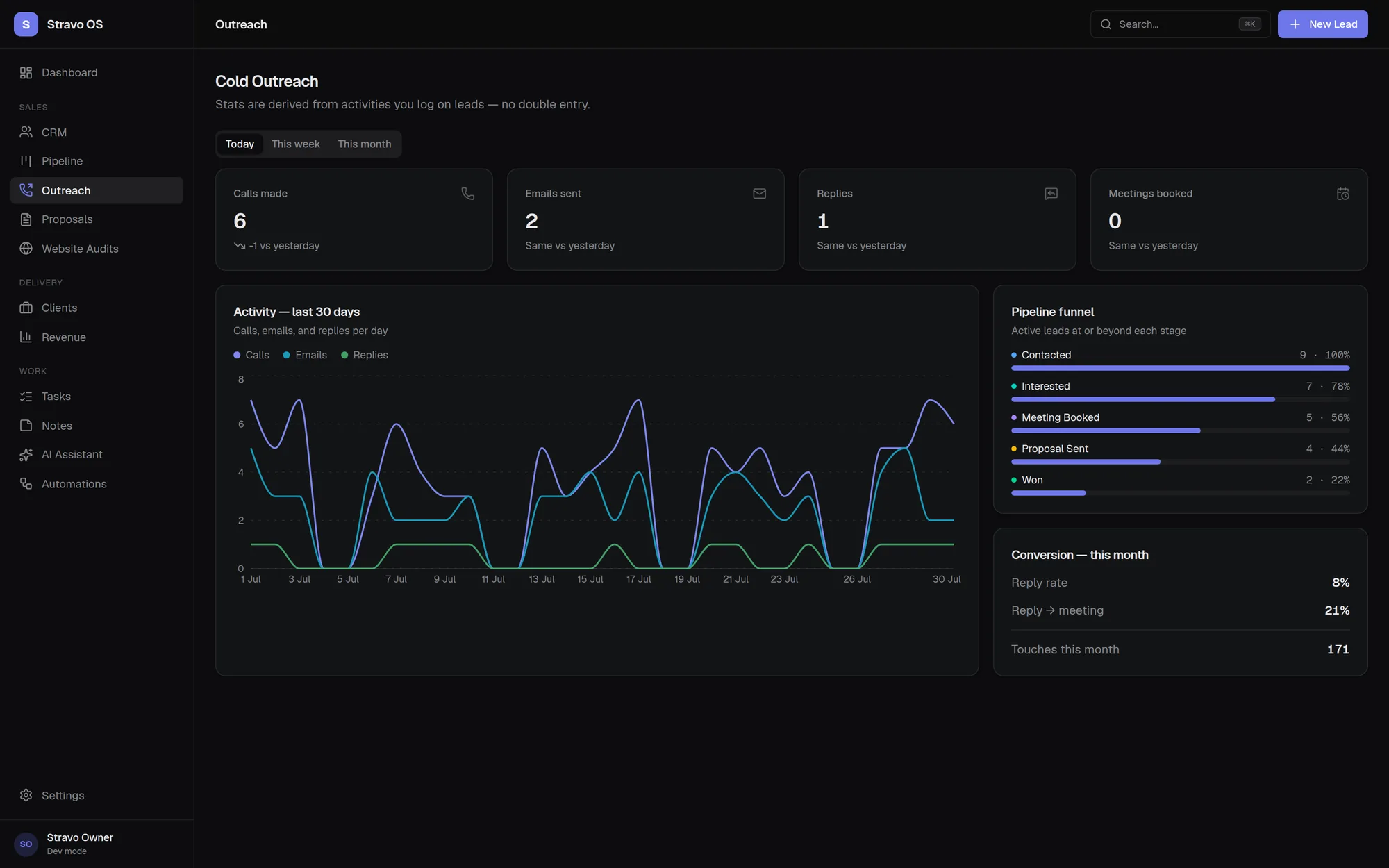 Cold outreach analytics screen with calls, emails, replies and meetings booked, a 30-day activity line chart and a pipeline funnel with conversion percentages.